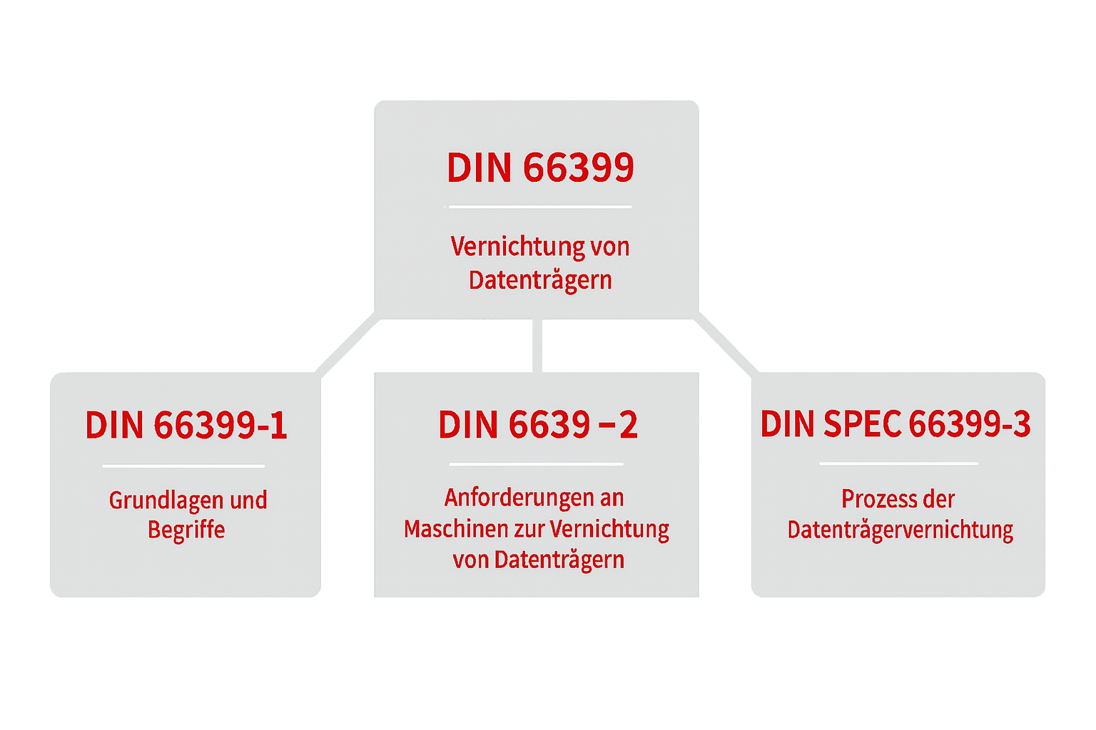 Flussdiagramm zur Veranschaulichung der DIN 66399, das die Vernichtung von Datenträgern detailliert darstellt. Es gliedert sich in drei Teile: Grundlagen, Maschinenanforderungen und Prozessspezifikationen.